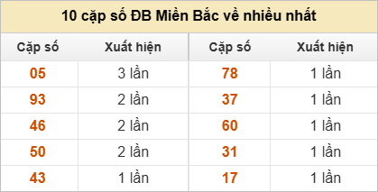 Thống kê 2 số cuối đặc biệt về nhiều nhất trong 30 tuần trở lại