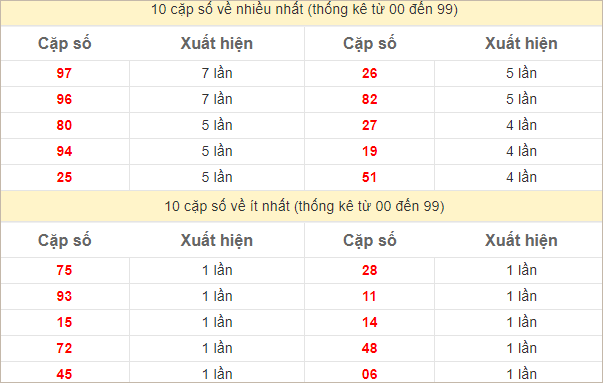 Thống kê 2 số cuối đặc biệt về nhiều nhất trong 30 tuần