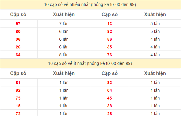 Thống kê 2 số cuối đặc biệt về nhiều nhất trong tháng