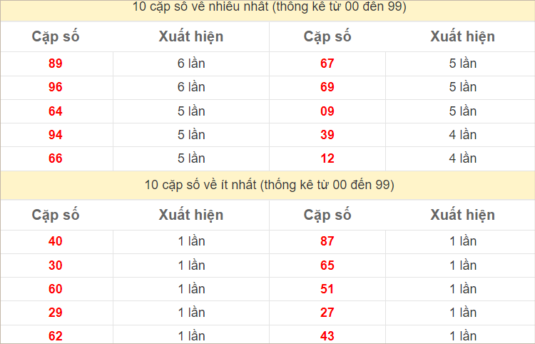 Thống kê 2 số cuối đặc biệt về nhiều nhất trong 30 tuần trở lại