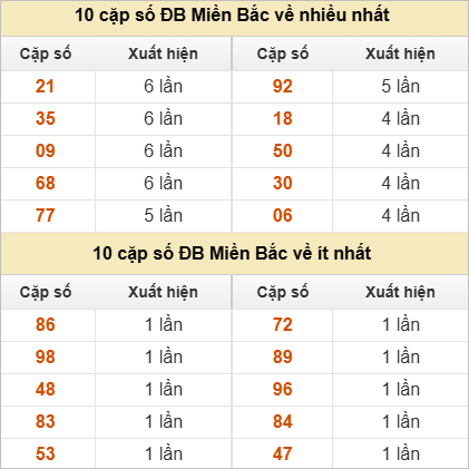 Thống kê 2 số cuối đặc biệt về nhiều nhất trong 30 tuần trở lại Thống kê 2 số cuối đặc biệt về nhiều nhất trong 30 tuần trở lại