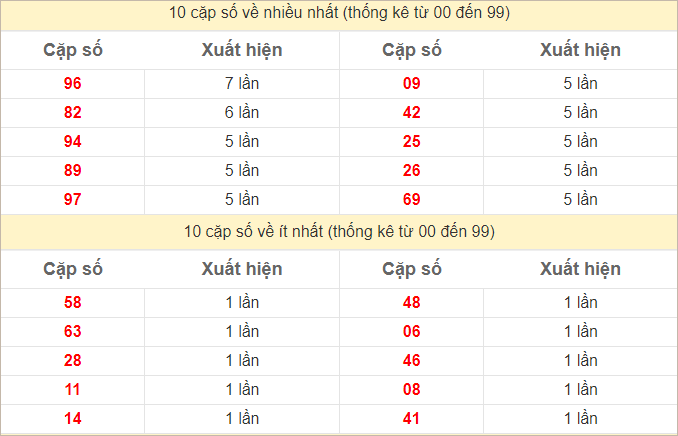 Thống kê 2 số cuối đặc biệt về nhiều nhất trong 30 tuần trở lại