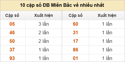 Thống kê 2 số cuối đặc biệt về nhiều nhất trong 30 tuần