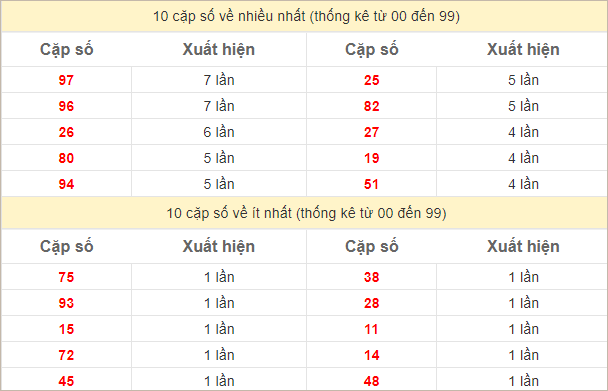 Thống kê 2 số cuối đặc biệt về nhiều nhất trong tháng