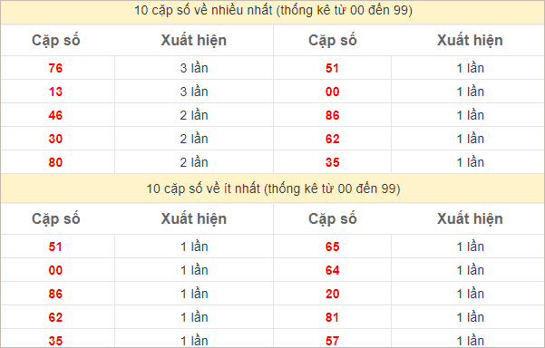 Thống kê 2 số cuối đặc biệt về nhiều nhất trong 30 tuần