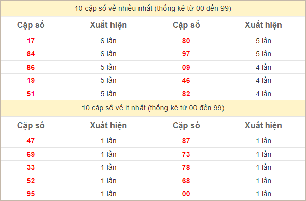 Thống kê 2 số cuối đặc biệt về nhiều nhất trong 30 tuần trở lại