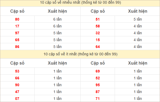 Thống kê 2 số cuối đặc biệt về nhiều nhất trong 30 tuần trở lại