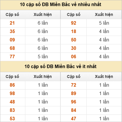 Thống kê 2 số cuối đặc biệt về nhiều nhất trong 30 tuần trở lại