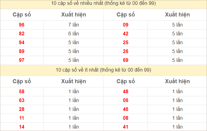 Thống kê 2 số cuối đặc biệt về nhiều nhất trong 30 tuần