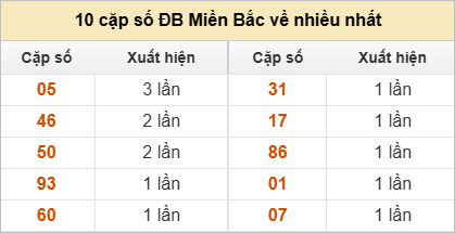 Thống kê 2 số cuối đặc biệt về nhiều nhất trong tháng
