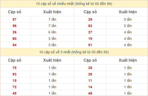 Thống kê 2 số cuối đặc biệt về nhiều nhất trong 30 tuần trở lại