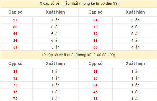 Thống kê 2 số cuối đặc biệt về nhiều nhất trong 30 tuần