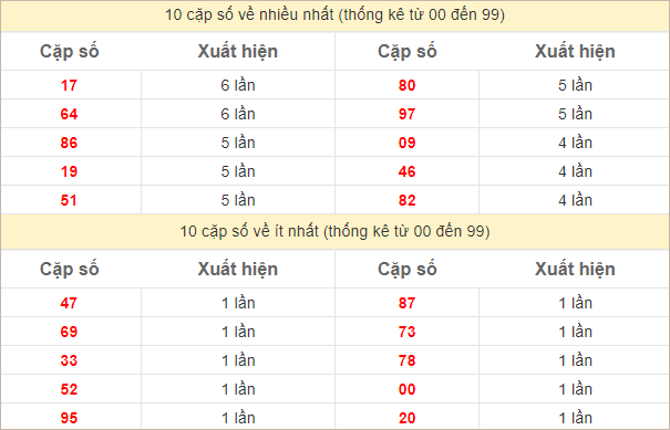 Thống kê 2 số cuối đặc biệt về nhiều nhất trong 30 tuần trở lại