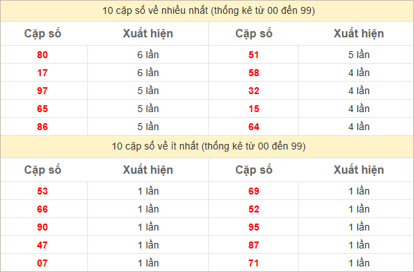 Thống kê 2 số cuối đặc biệt về nhiều nhất trong 30 tuần trở lại