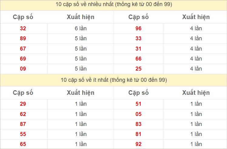 Thống kê 2 số cuối đặc biệt về nhiều nhất trong 30 tuần