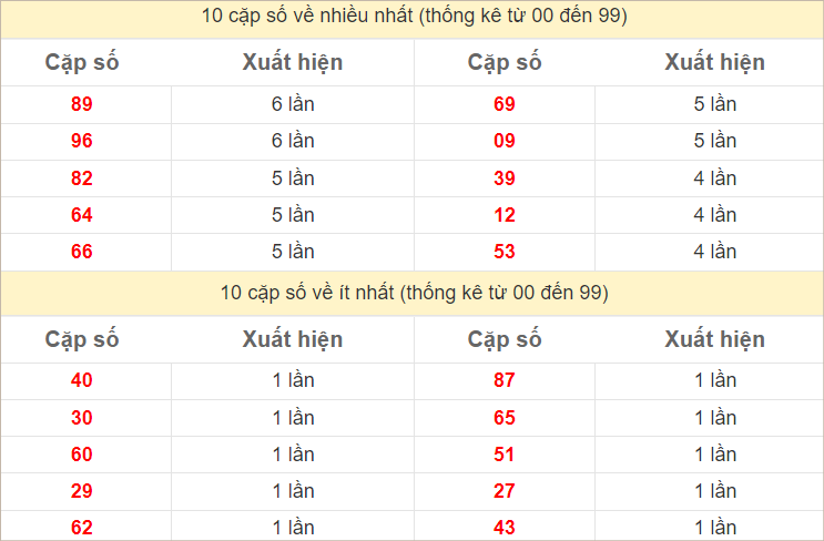 Thống kê 2 số cuối đặc biệt về nhiều nhất trong 30 tuần trở lại