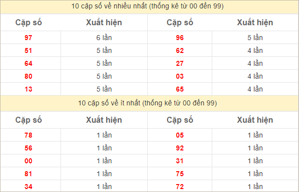 Thống kê 2 số cuối đặc biệt về nhiều nhất trong 30 tuần trở lại