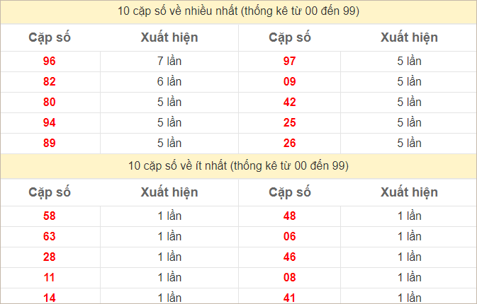 Thống kê 2 số cuối đặc biệt về nhiều nhất trong tháng