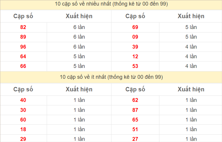 Thống kê 2 số cuối đặc biệt về nhiều nhất trong 30 tuần trở lại