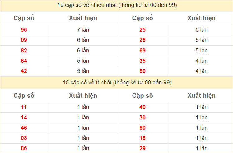 Thống kê 2 số cuối đặc biệt về nhiều nhất trong 30 tuần trở lại