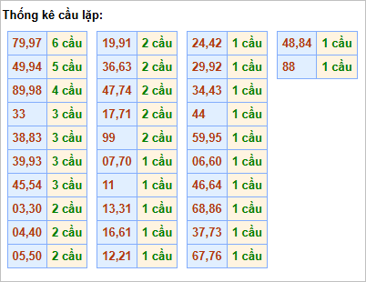 Bảng cầu lặp hôm nay