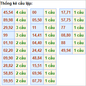 Bảng thống kê cầu lặp