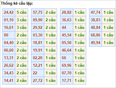 Bảng thống kê cầu lặp