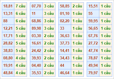 Bảng cầu lặp hôm nay - Cầu về cả cặp