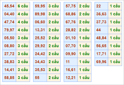 Bảng thống kê cầu lặp hôm nay