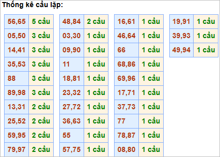 Bảng thống kê cầu lặp hôm nay