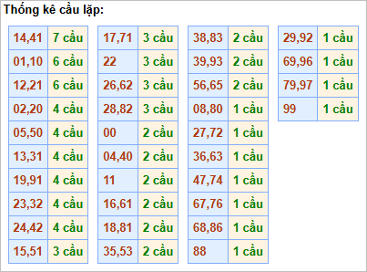 Bảng cầu lặp hôm nay