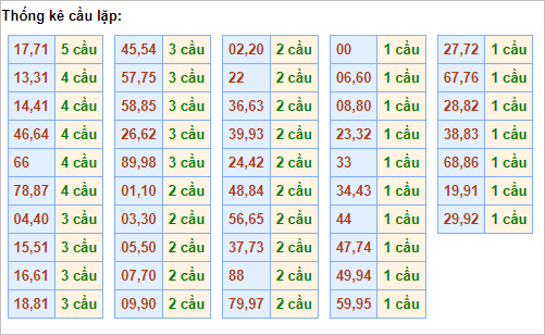 Bảng cầu lặp hôm nay - Cầu về cả cặp