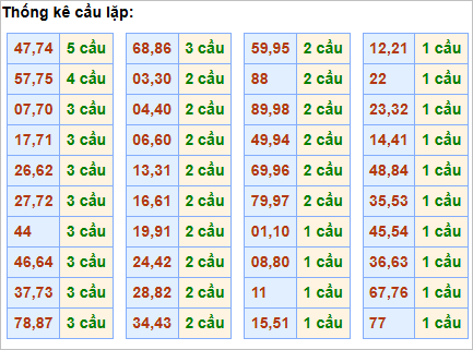 Bảng thống kê cầu lặp hôm nay