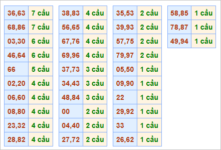 Bảng thống kê cầu lặp