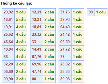 Bảng cầu lặp hôm nay - Cầu về cả cặp