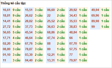 Bảng thống kê cầu lặp hôm nay