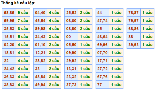Bảng thống kê cầu lặp (cầu về cả cặp)