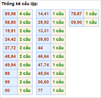 Bảng cầu lặp hôm nay