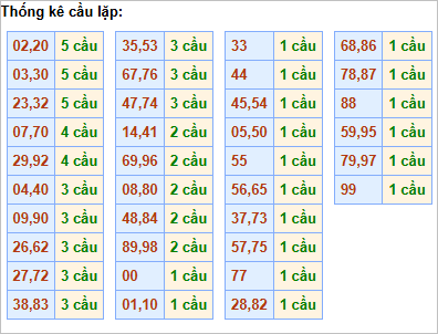 Bảng thống kê cầu lặp hôm nay