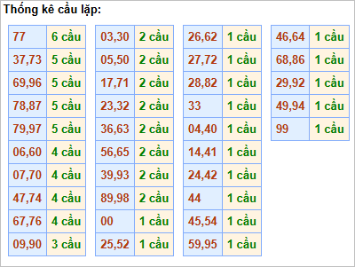 Bảng thống kê cầu lặp hôm nay