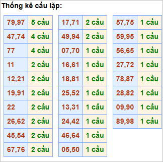 Bảng thống kê cầu lặp