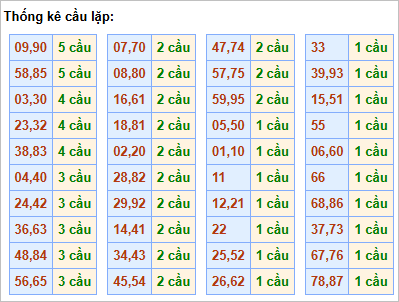 Bảng thống kê cầu lặp hôm nay