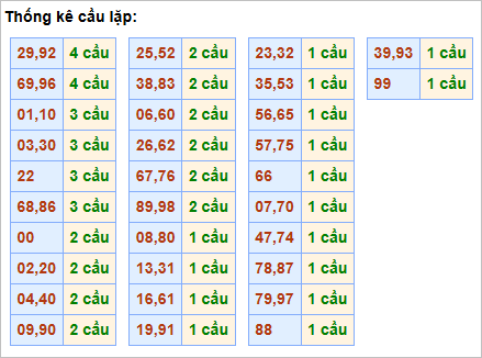 Bảng cầu lặp hôm nay - Cầu về cả cặp