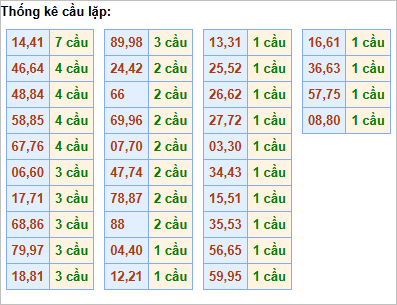 Bảng thống kê cầu lặp hôm nay