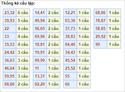 Bảng thống kê cầu lặp hôm nay