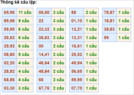 Bảng cầu lặp hôm nay - Cầu về cả cặp