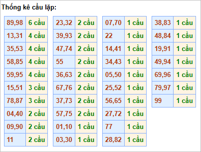 Bảng thống kê cầu lặp hôm nay