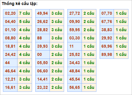Bảng thống kê cầu lặp hôm nay