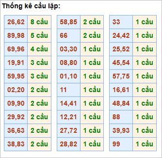 Bảng thống kê cầu lặp hôm nay