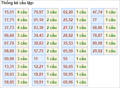 Bảng cầu lặp hôm nay - Cầu về cả cặp